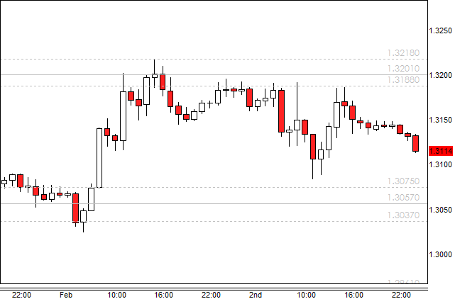 forex strategies for daily charts